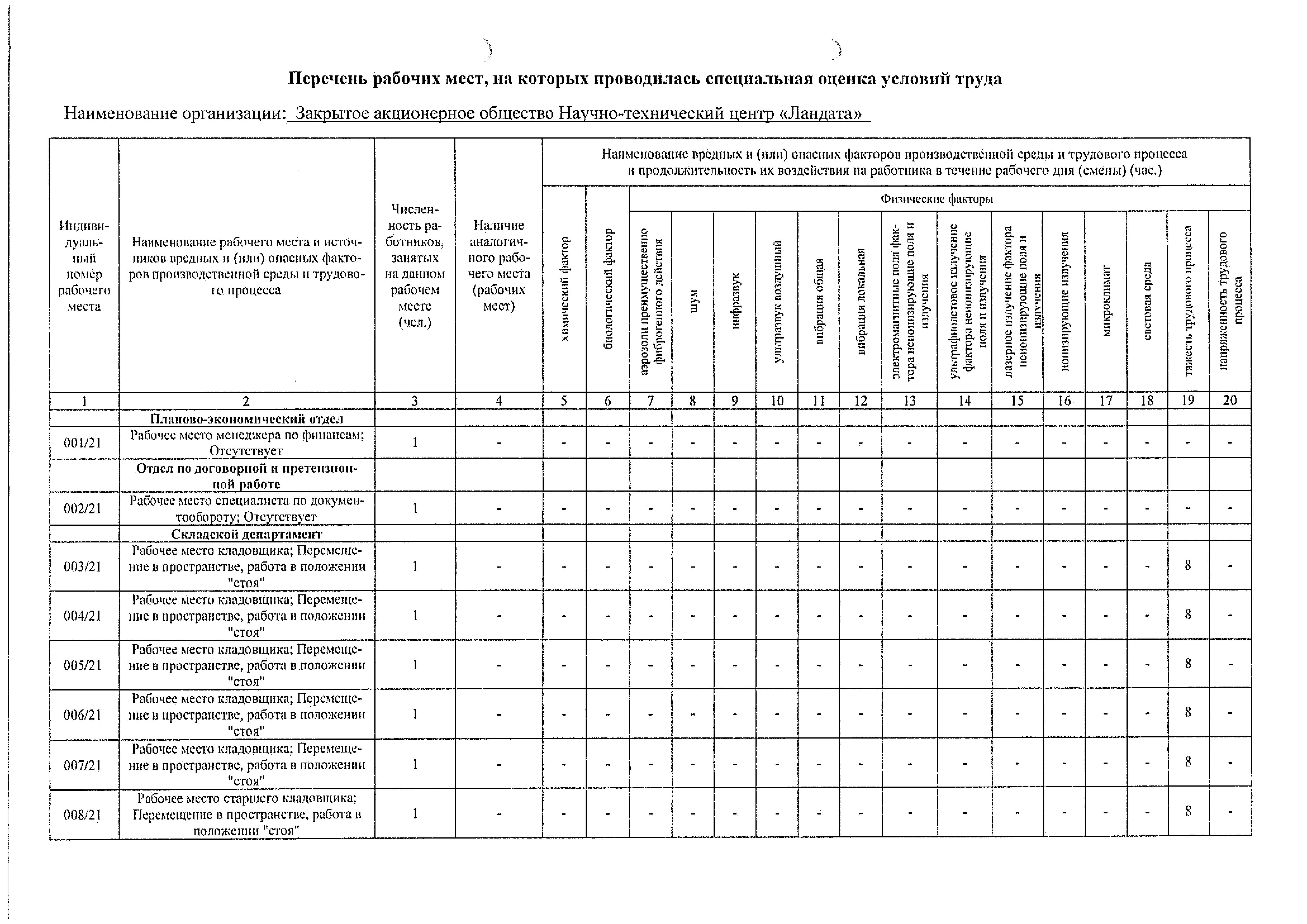 Перечень рабочих мест на которых будет проводиться специальная оценка условий труда образец