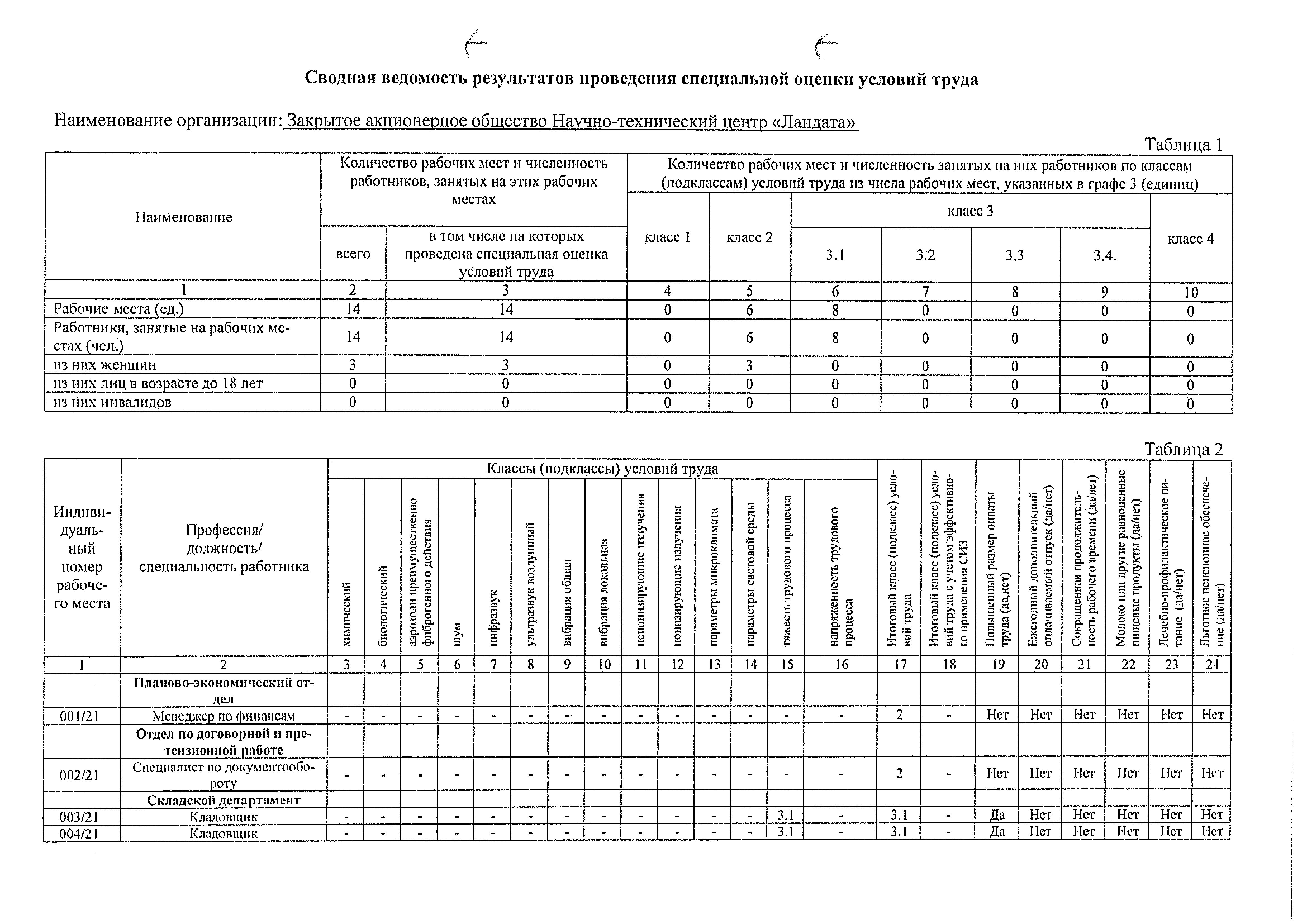 Результаты Соут